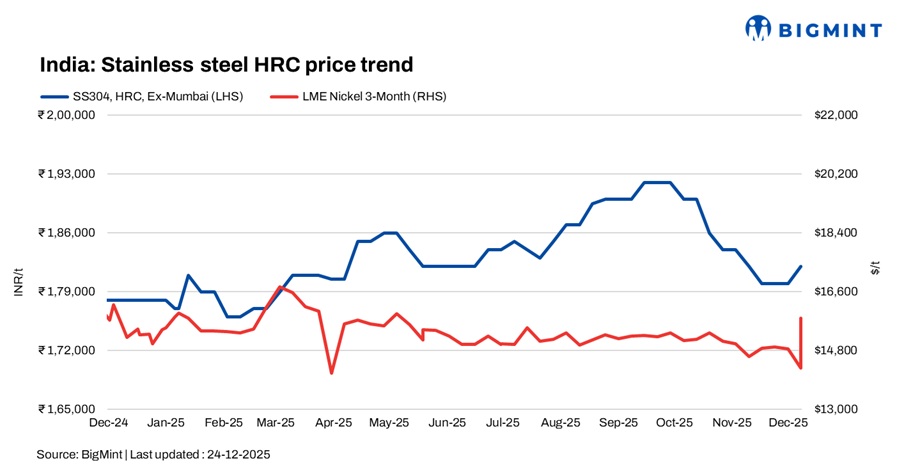 India’s stainless steel market remains cautious amid global pressures