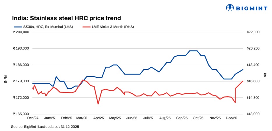 India: Stainless steel market sees mixed trends amid year-end slowdown and global cues