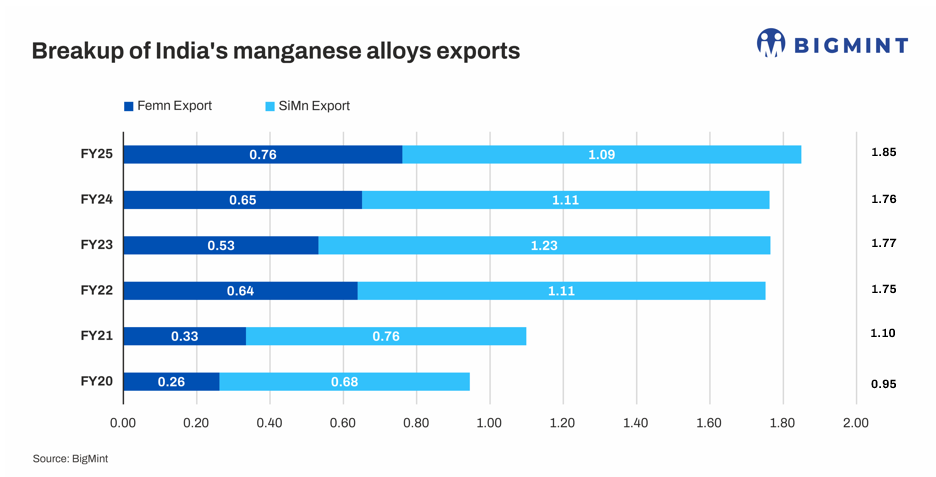 How will EU safeguard measures reshape India’s ferro alloys exports? BigMint analysis