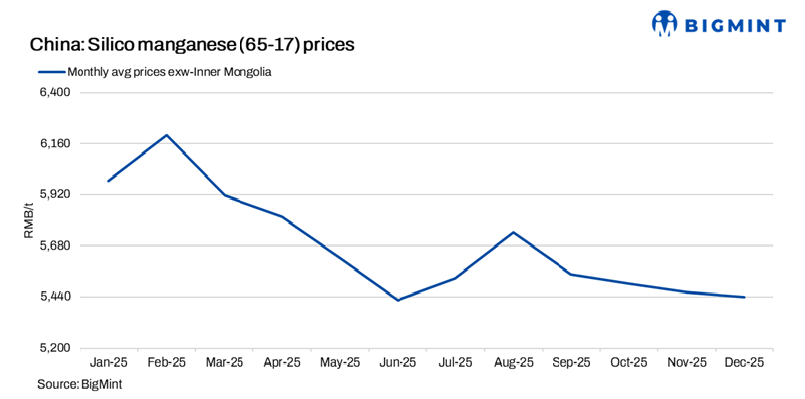 China: Silico manganese prices hold firm w-o-w on elevated input costs