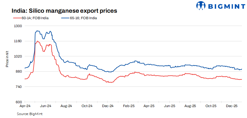 India: Silico manganese export market remains slow during winter holidays but offers inch up