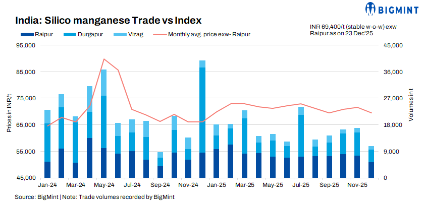 India: Downtrend in silico manganese market finally ends on steel price support