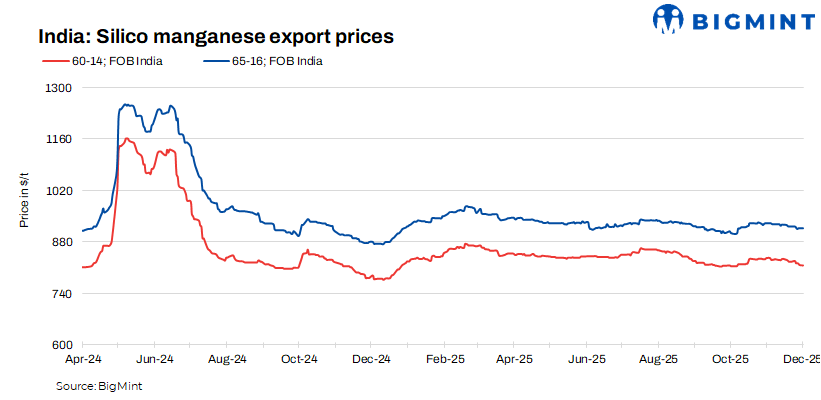 India: Silico manganese export market remains under pressure amid limited inquiries