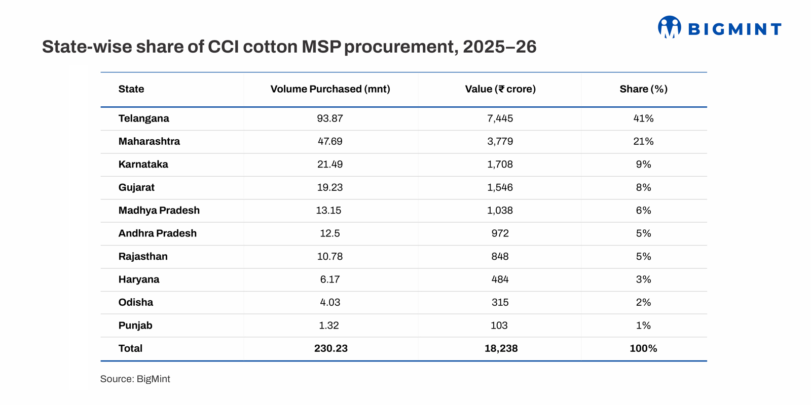 India: CCI’s MSP buying scales up in 2025-26 season, lifting cotton prices despite weak market signals