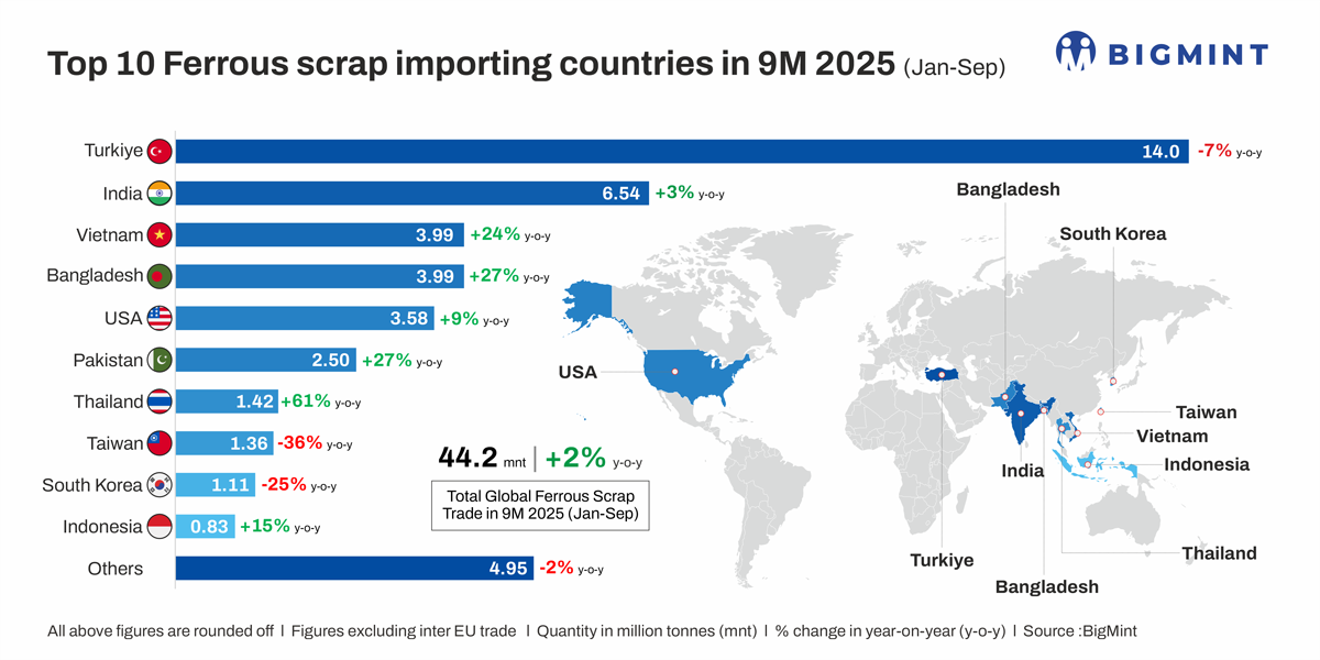 Global ferrous scrap trade volumes rise 2% y-o-y in Jan-Sep’25 – BigMint analysis