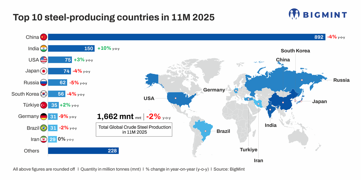 Global steel output falls nearly 5% in Nov’25 on Chinese production cuts; industry braces for slow 2026 recovery