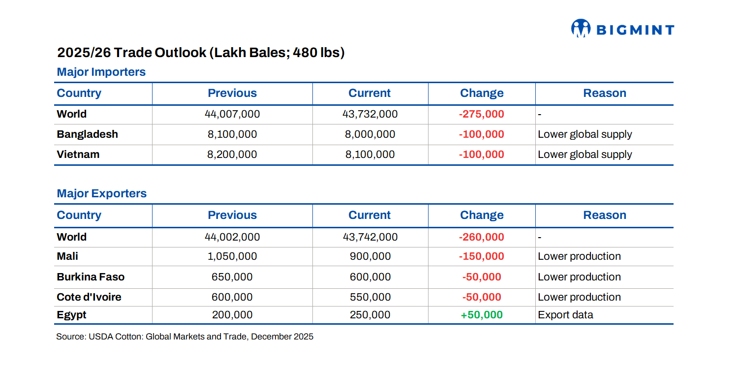 Vietnam edges past Bangladesh as import race reshapes global cotton flows