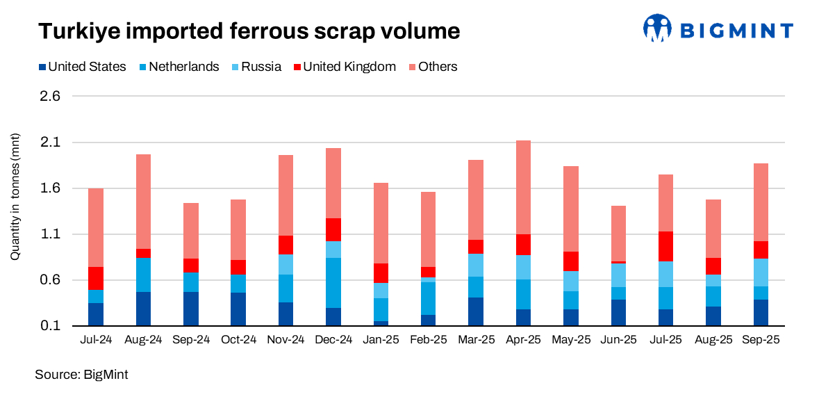 Turkiye: Ferrous scrap imports dip 2% q-o-q in Q3CY’25