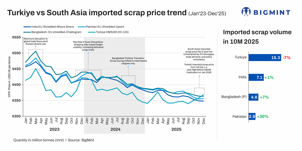 Why have Turkish imported scrap prices jumped higher than South Asian levels since Nov’25? BigMint analysis