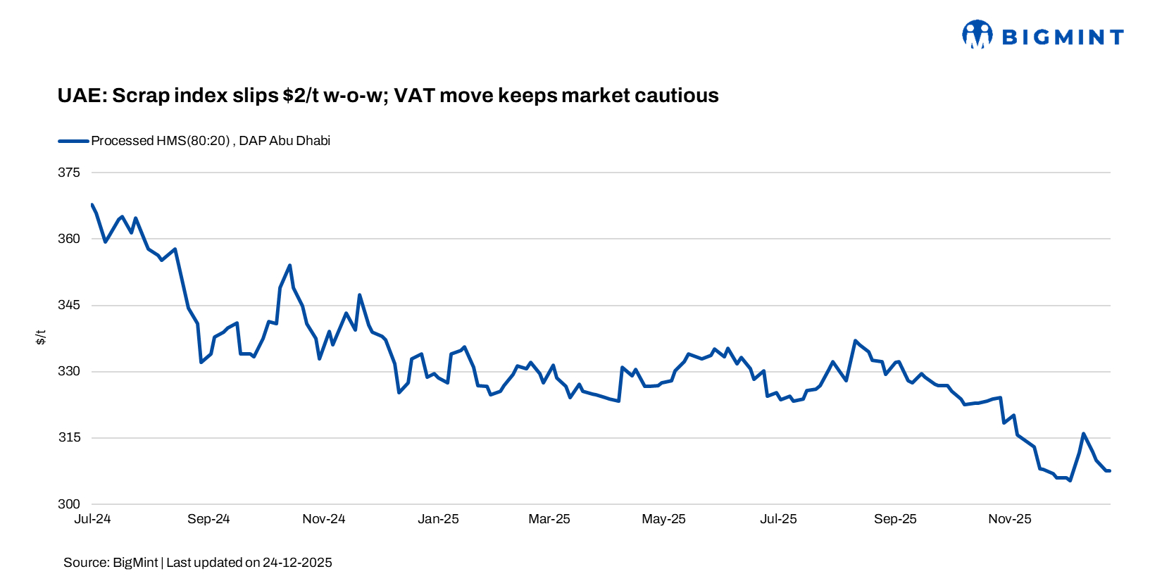 UAE: Scrap index slips $2/t w-o-w; VAT move keeps market cautious