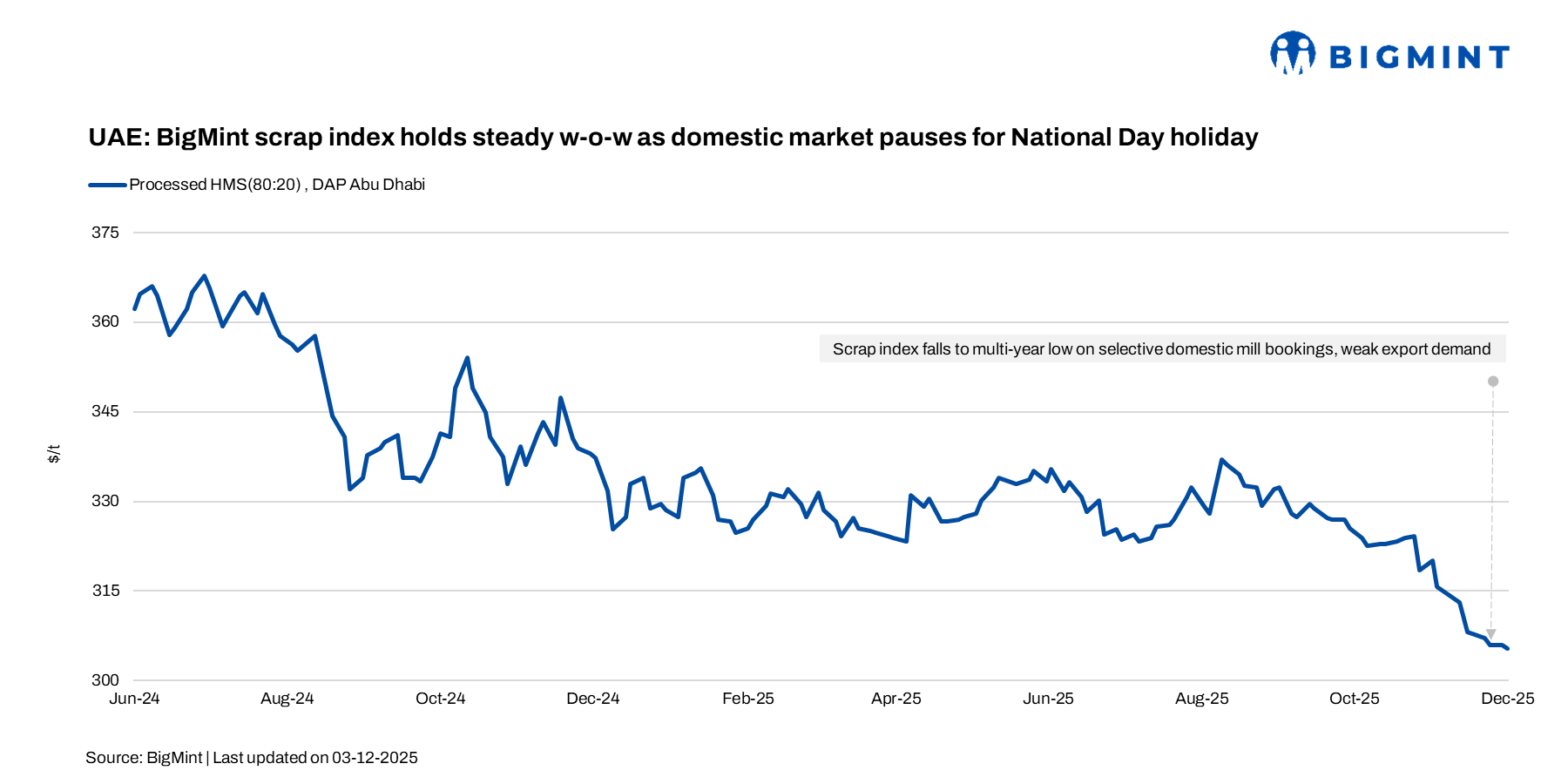 UAE: BigMint’s scrap index holds steady w-o-w as domestic market pauses for National Day holiday