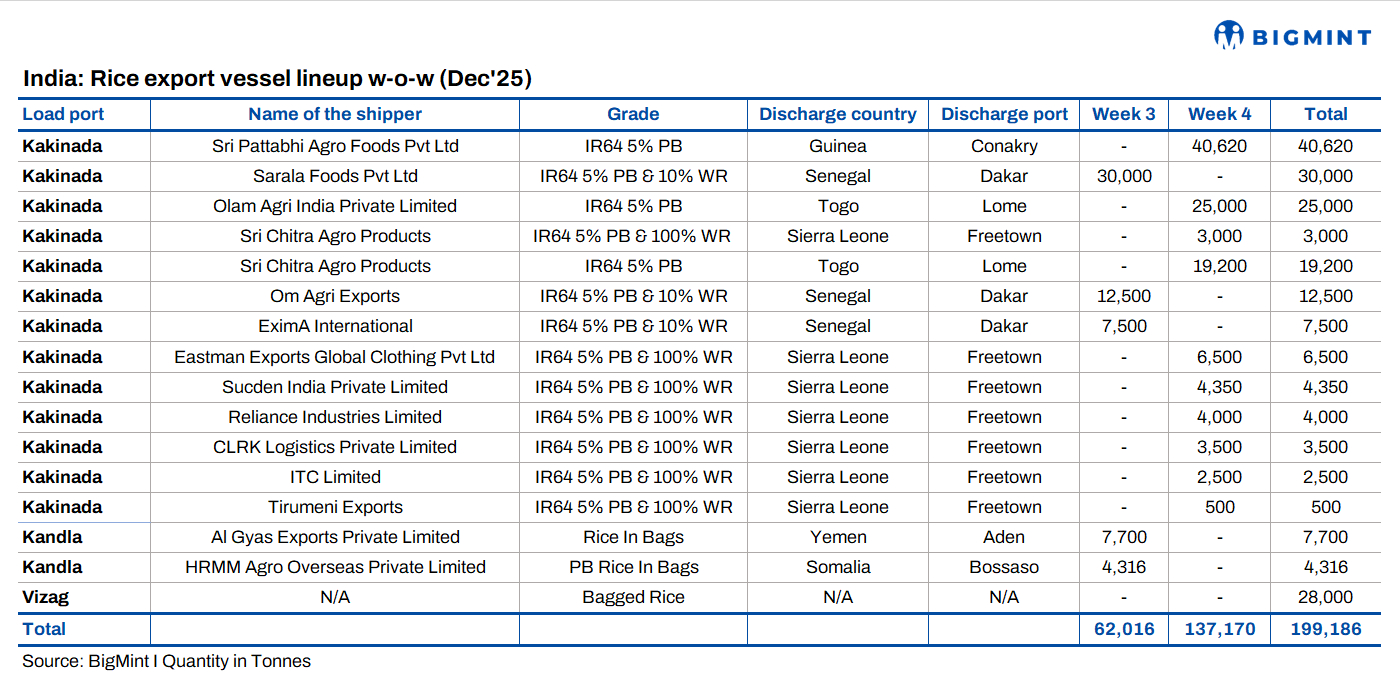 India’s rice exports surge in late December on high demand from Africa