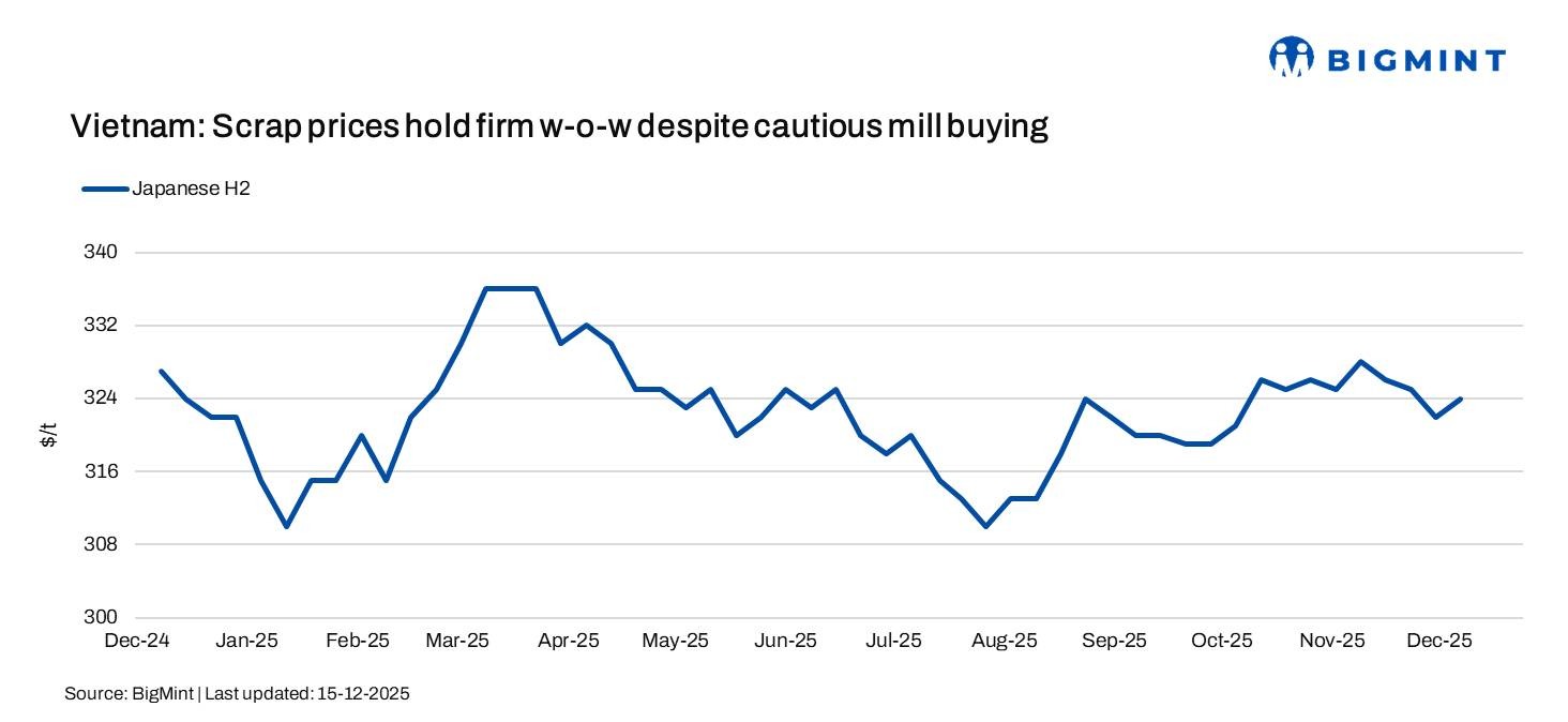 Vietnam: Scrap prices hold firm w-o-w despite cautious mill buying