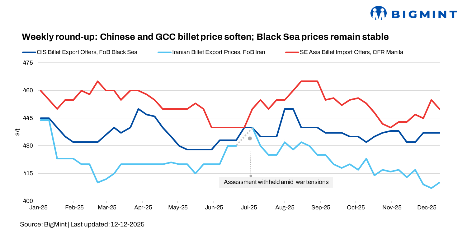 Weekly round-up: Chinese and GCC billet price soften; Black Sea prices remain stable
