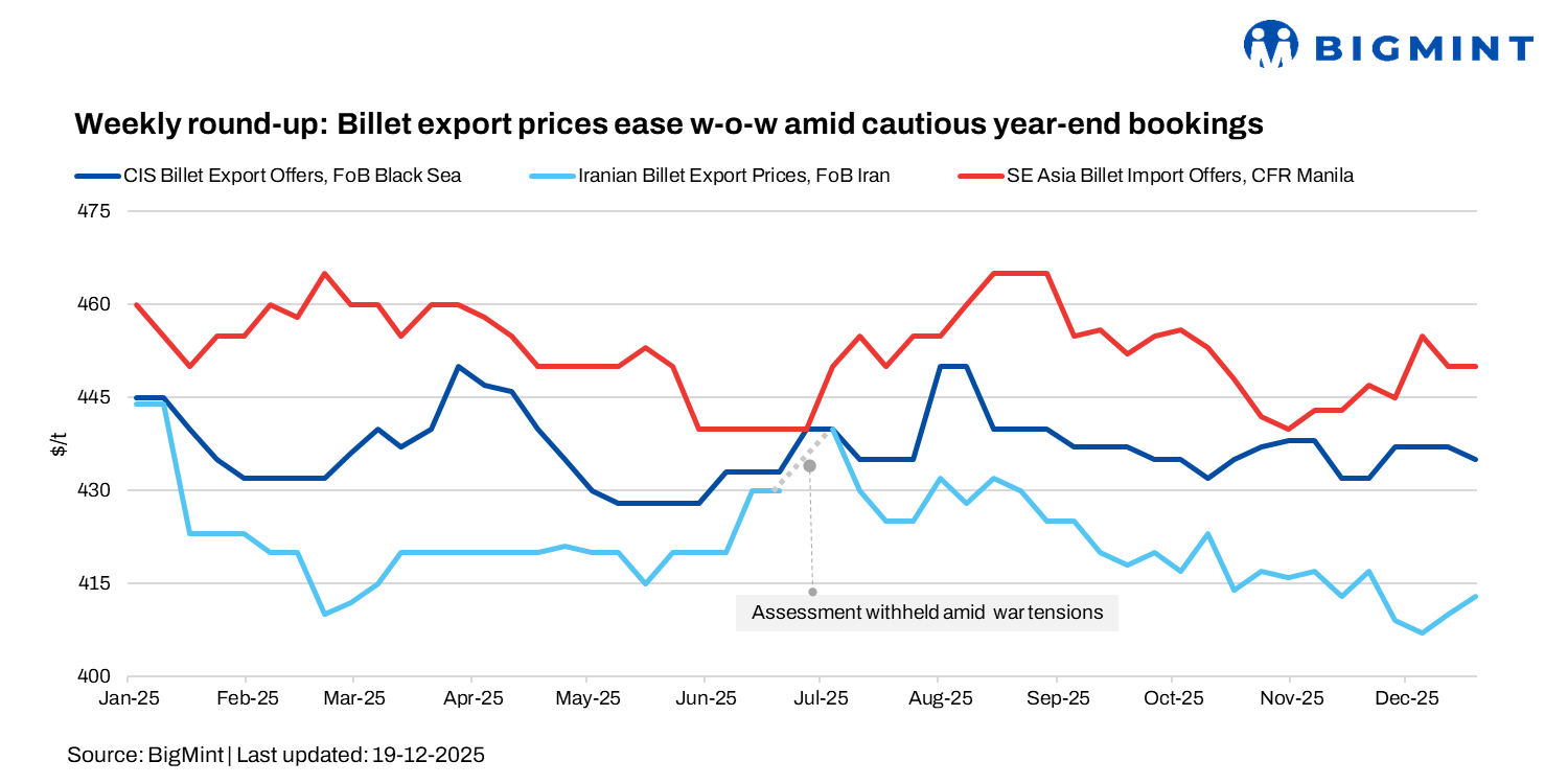 Weekly round-up: Chinese and CIS billet export prices ease w-o-w amid cautious year-end bookings