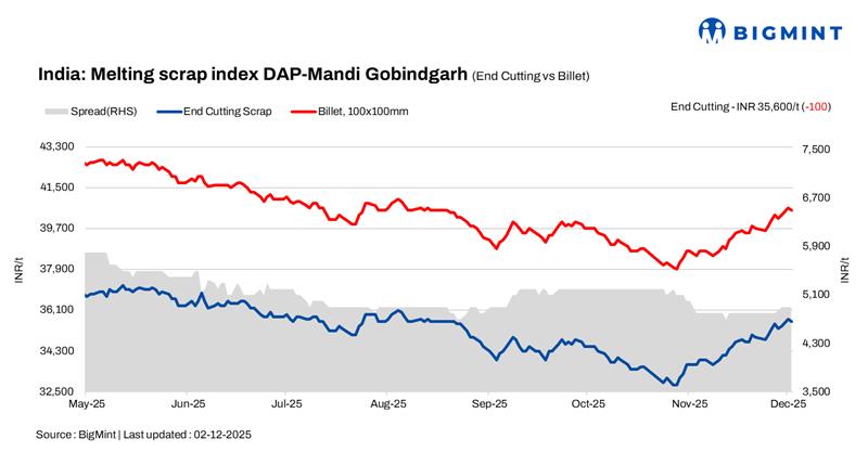 India: BigMint’s ferrous scrap index slides by 100/t d-o-d amid mixed trends in steel market