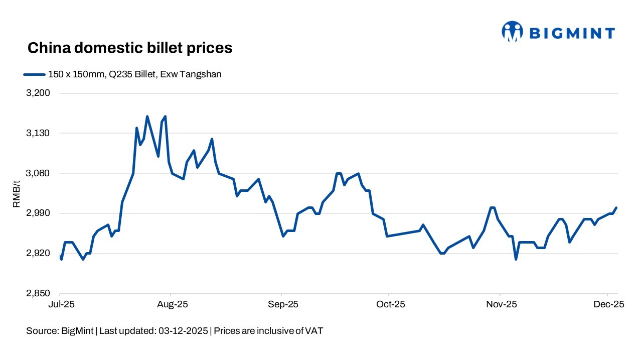 China: Billet and SHFE Rebar prices rise amid falling inventory