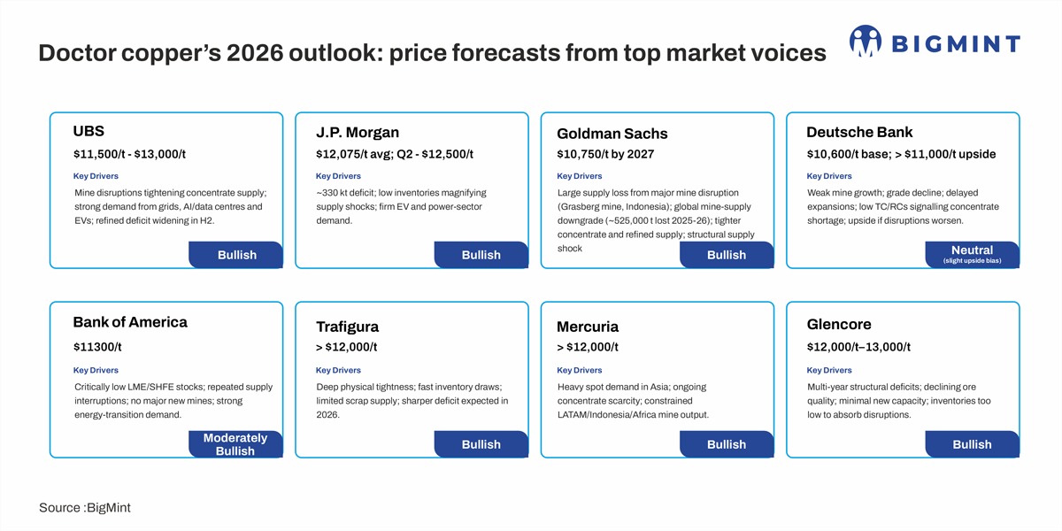 For Copper, $12,000/t is no longer a peak but a realistic benchmark for 2026, say sources