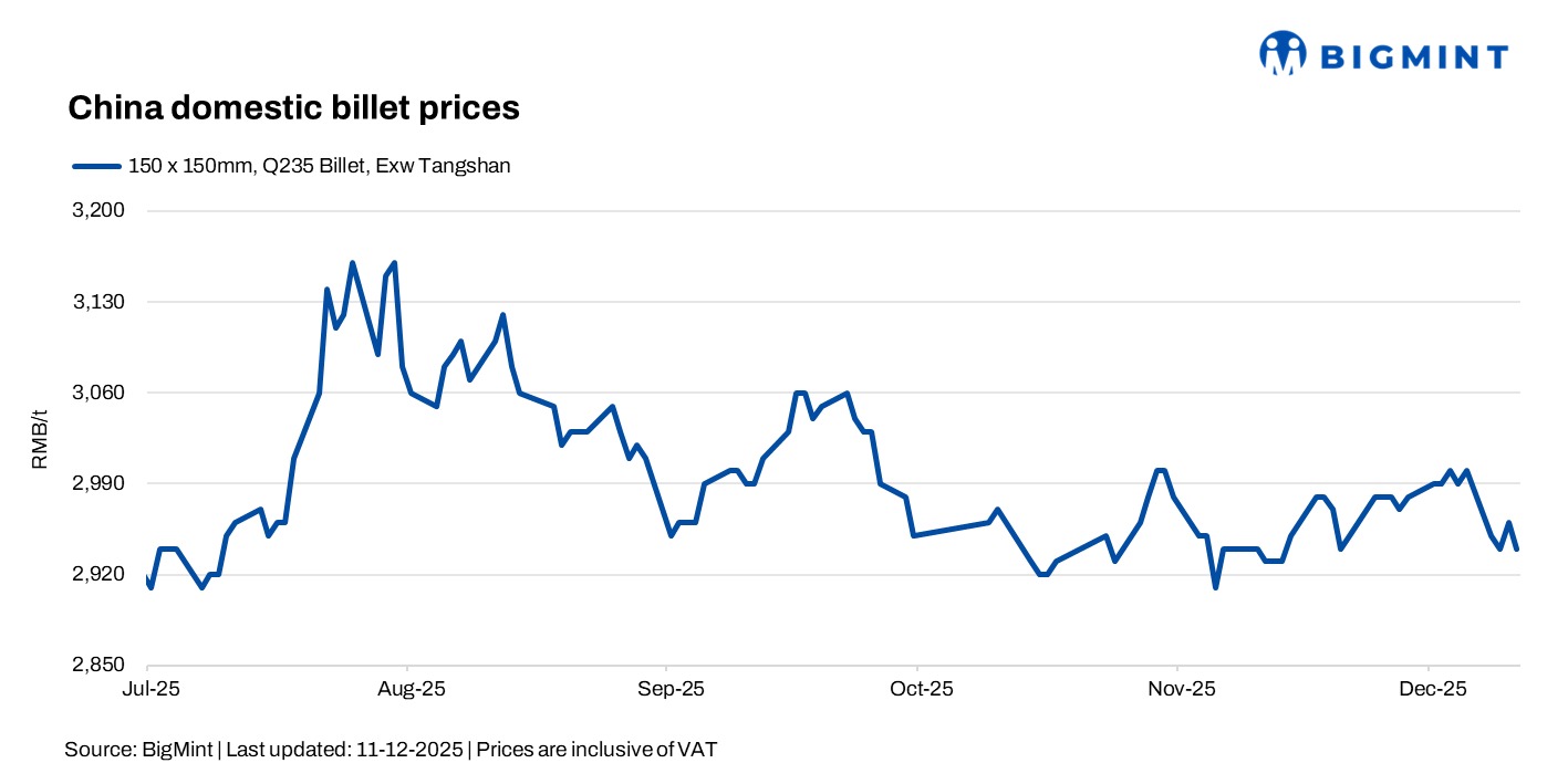 China: Billet price eases d-o-d amid soft demand and global uncertainty