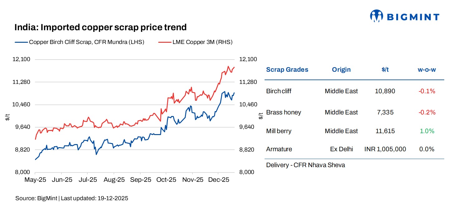 India: Copper scrap prices inch higher despite muted demand; recovery expected early next year