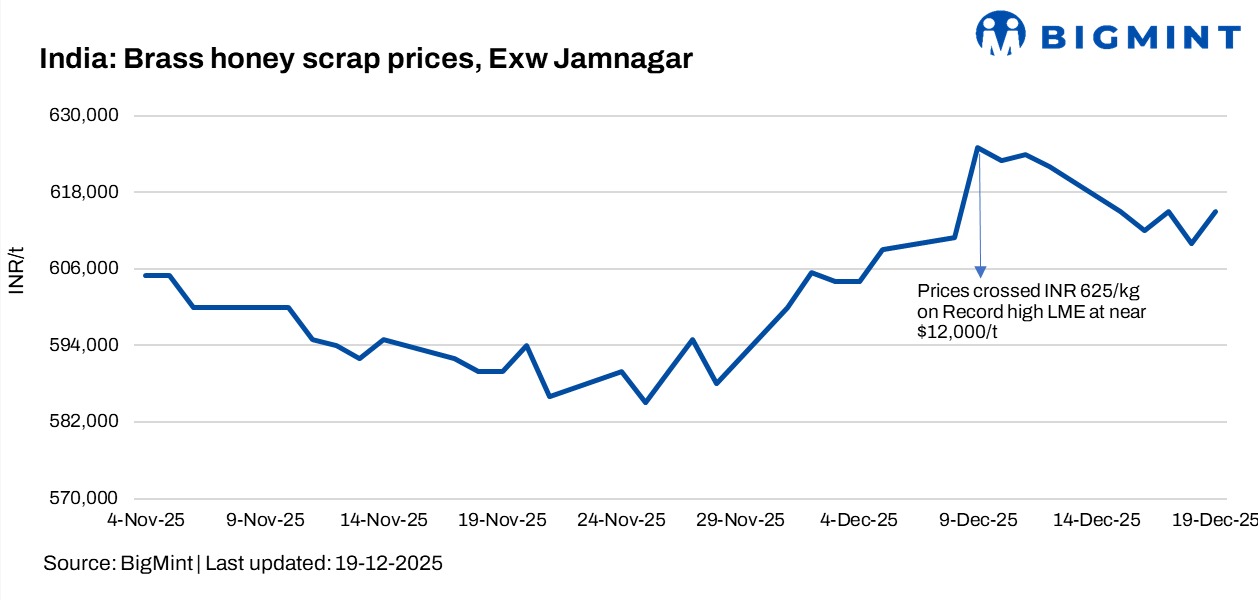 India: Brass honey scrap prices inch down w-o-w in Jamnagar, Gujarat