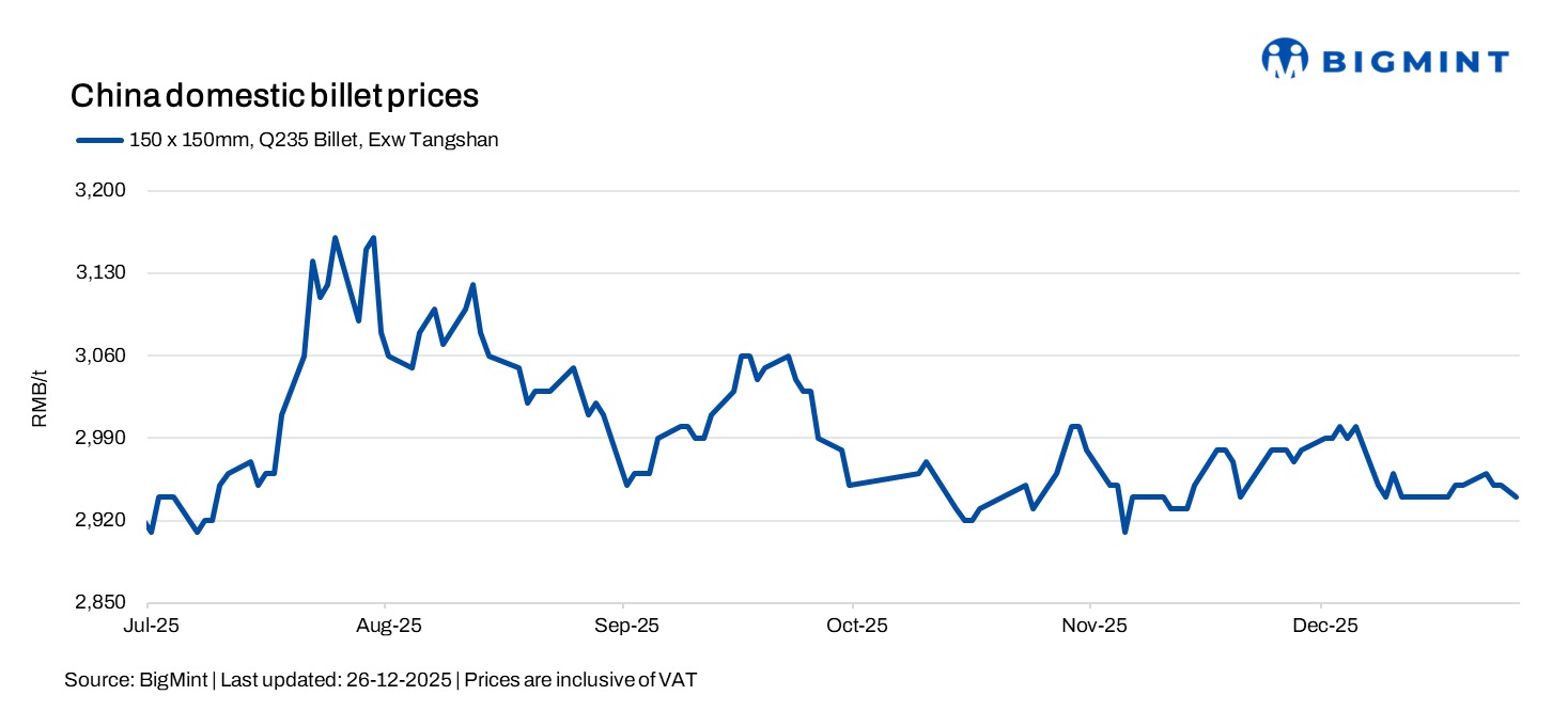 China: Billet, rebar prices fall by $1/t d-o-d amid weak market sentiment