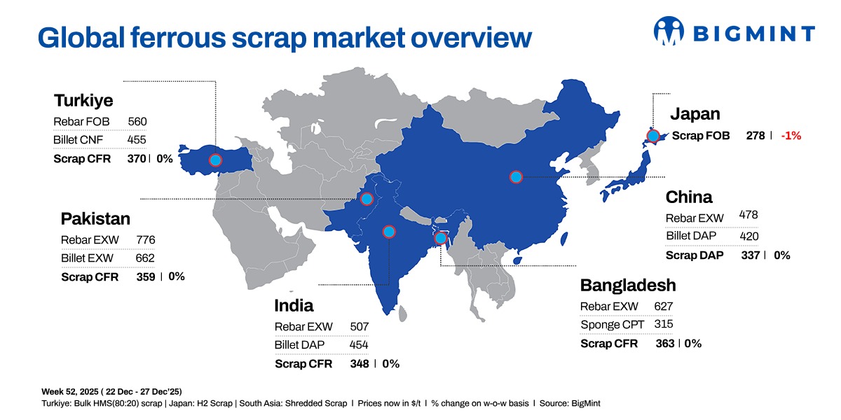 Weekly round-up: Global scrap prices remain stable w-o-w; markets slow down due to Christmas holidays