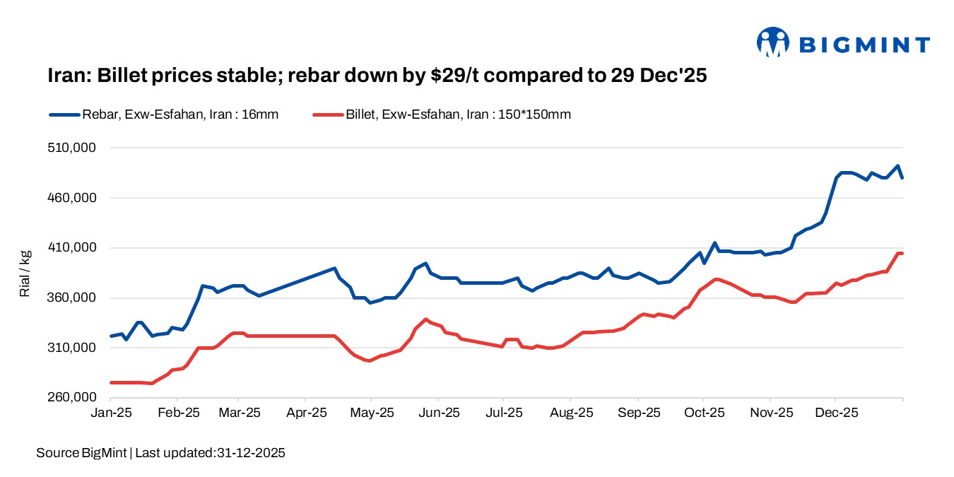 Iran: Billet price remain unchanged; rebar prices down by $29/t amid weak demand