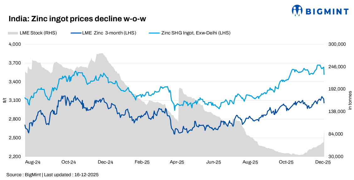 India: Zinc ingot prices soften while coated steel prices firm up