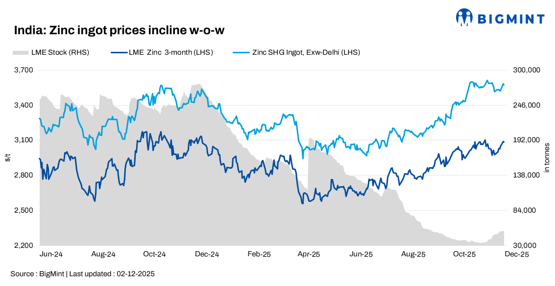 India: zinc ingot prices rise 2.3% w-o-w; HZL hikes rates