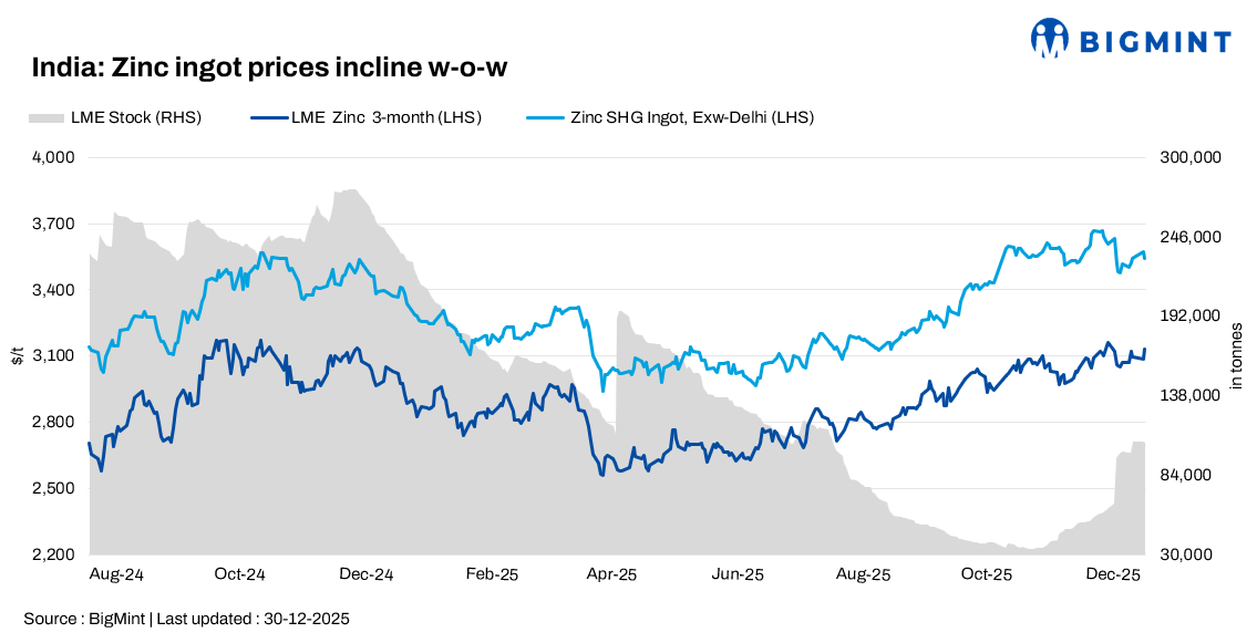 India: Zinc ingot prices rise slightly as import premiums hold firm