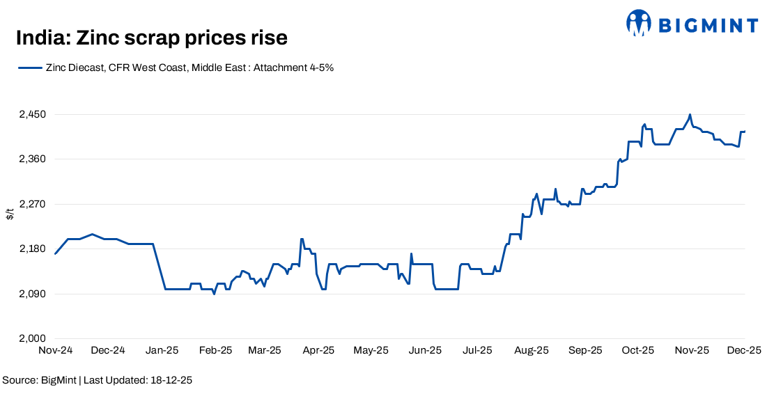 India: Zinc scrap market remains mixed on tight import supply, weak domestic demand