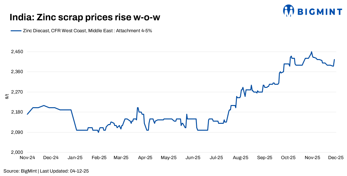 India: Zinc dross prices rise by INR 3,400/t w-o-w; scrap strengthens on steady demand