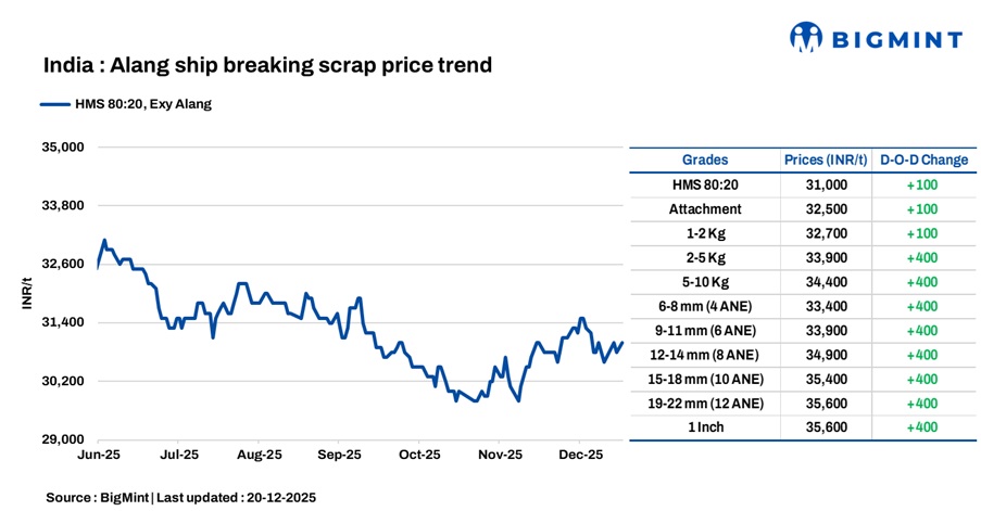 India: Melting scrap prices increase by INR 100/t d-o-d in Alang