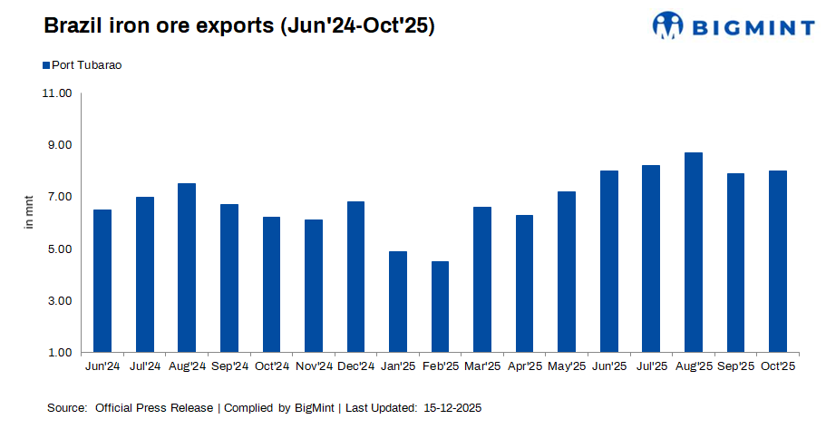 Brazil: Iron ore shipments from Port Tubarao rise m-o-m in Oct’25