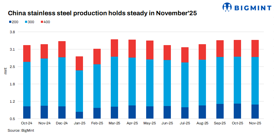 China: Stainless steel production holds steady m-o-m in Nov’25