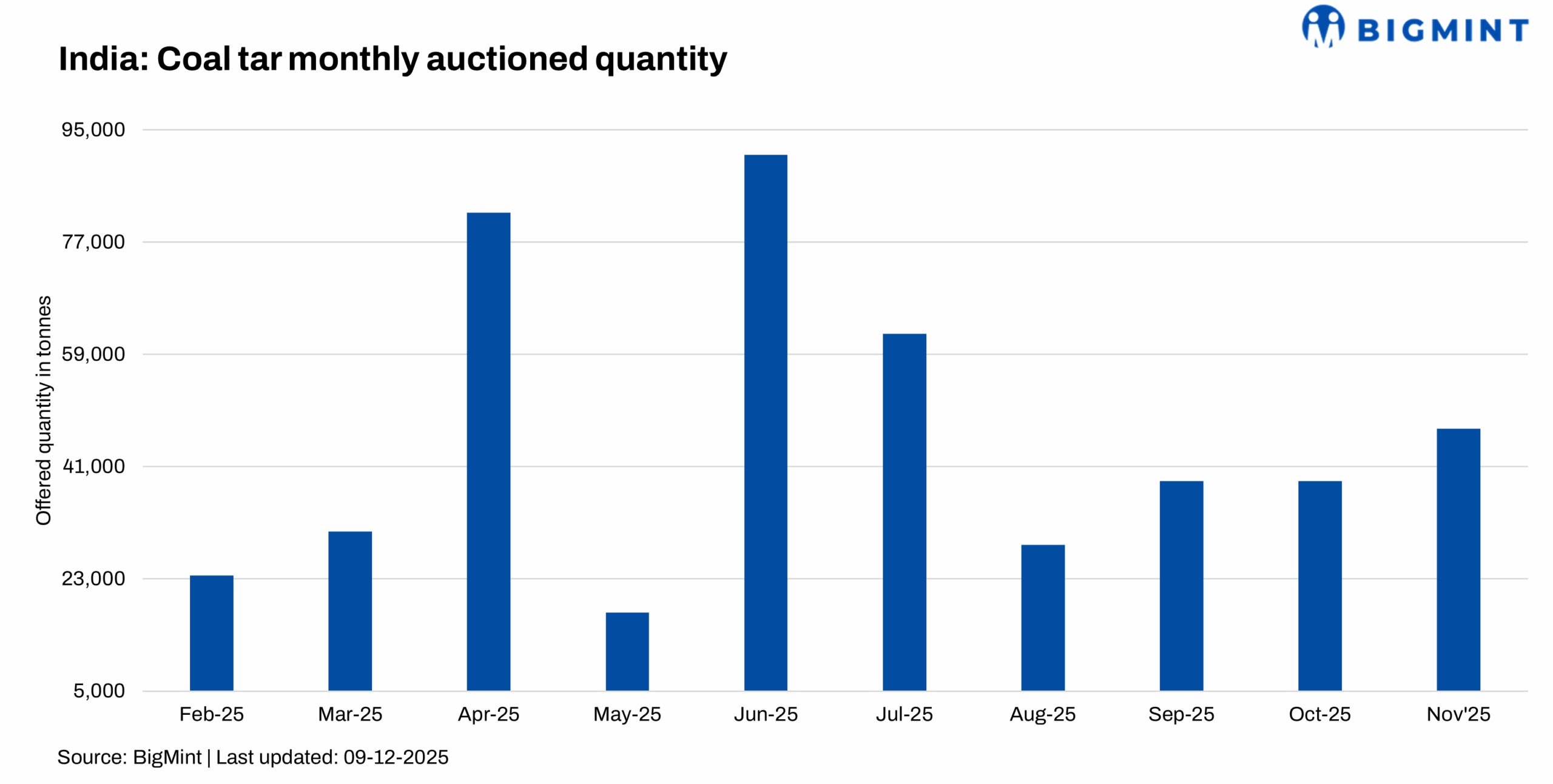 India: Crude coal tar auctions strengthen in November on higher supply, firming prices