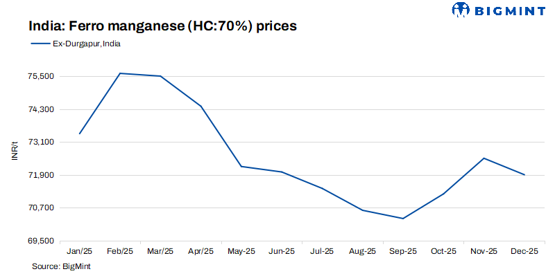 India: Ferro Manganese prices strengthens w-o-w on limited supply
