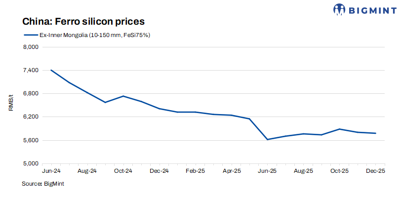 China: Ferro silicon prices remain stable w-o-w as cost support offsets weak demand