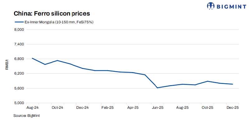China: Ferro silicon prices remain steady w-o-w despite weak demand