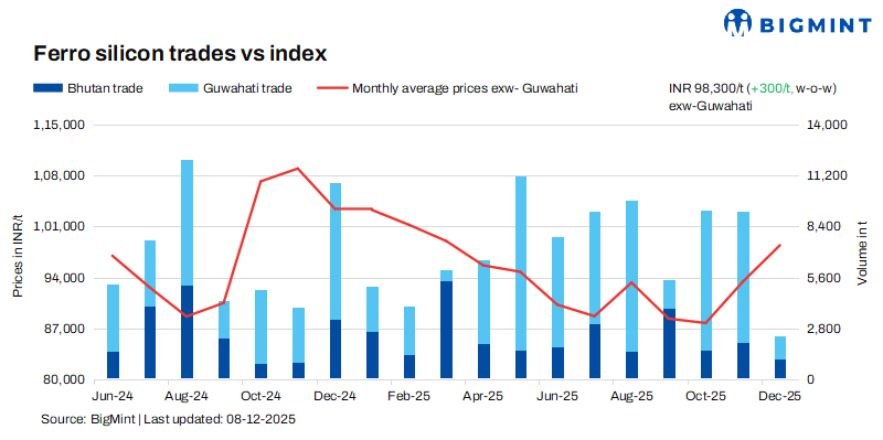 India: Ferro silicon prices hold firm w-o-w supported by Bhutan offers and active trade