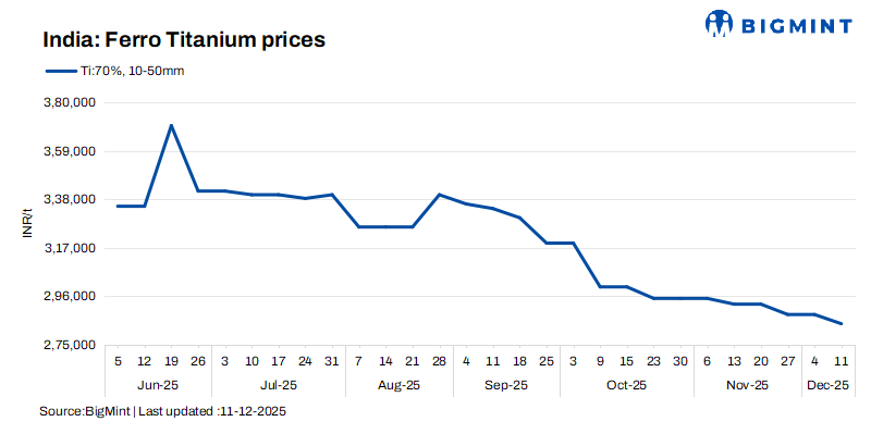 India: Ferro titanium prices fall INR 4,000/t w-o-w