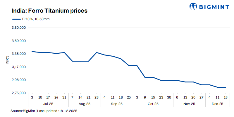India: Ferro titanium prices hold steady w-o-w