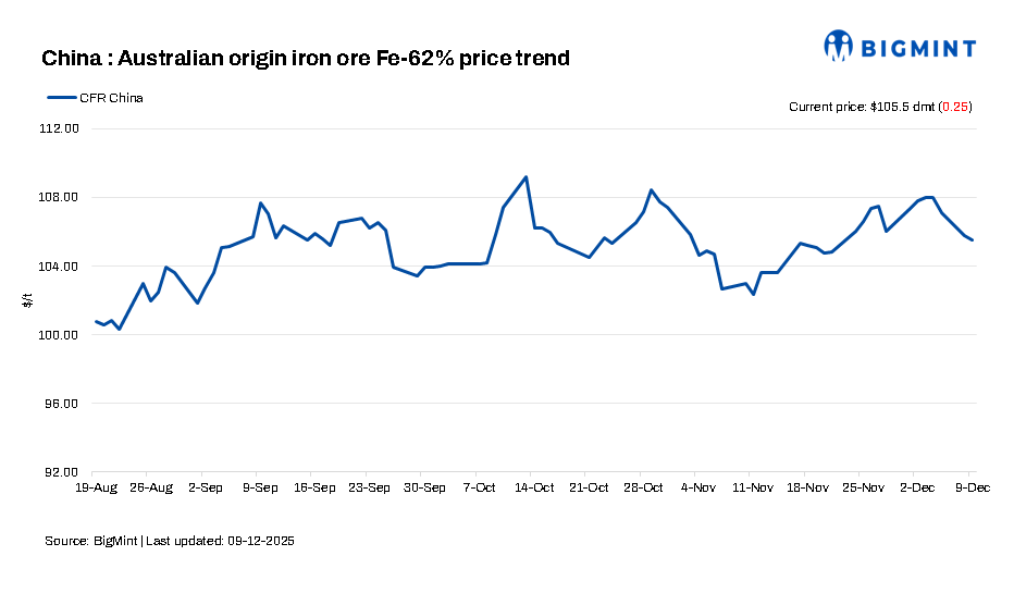 China: Iron ore spot prices edge down d-o-d