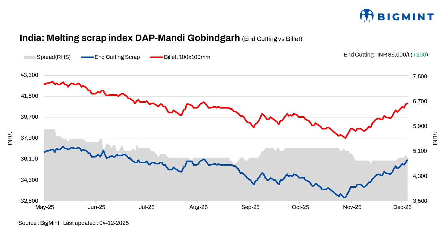 India: BigMint’s ferrous scrap index rises d-o-d but demand remains moderate