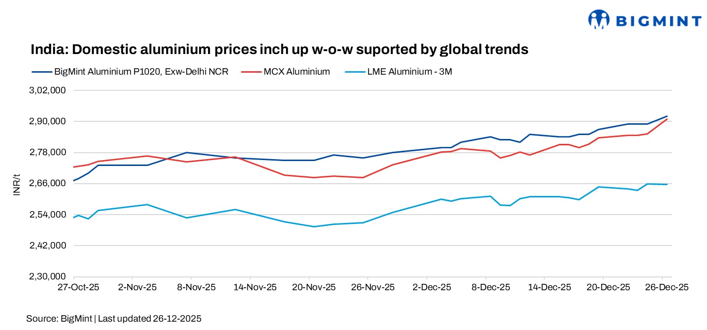 India: Domestic aluminium market posts weekly gains tracking strong global cues