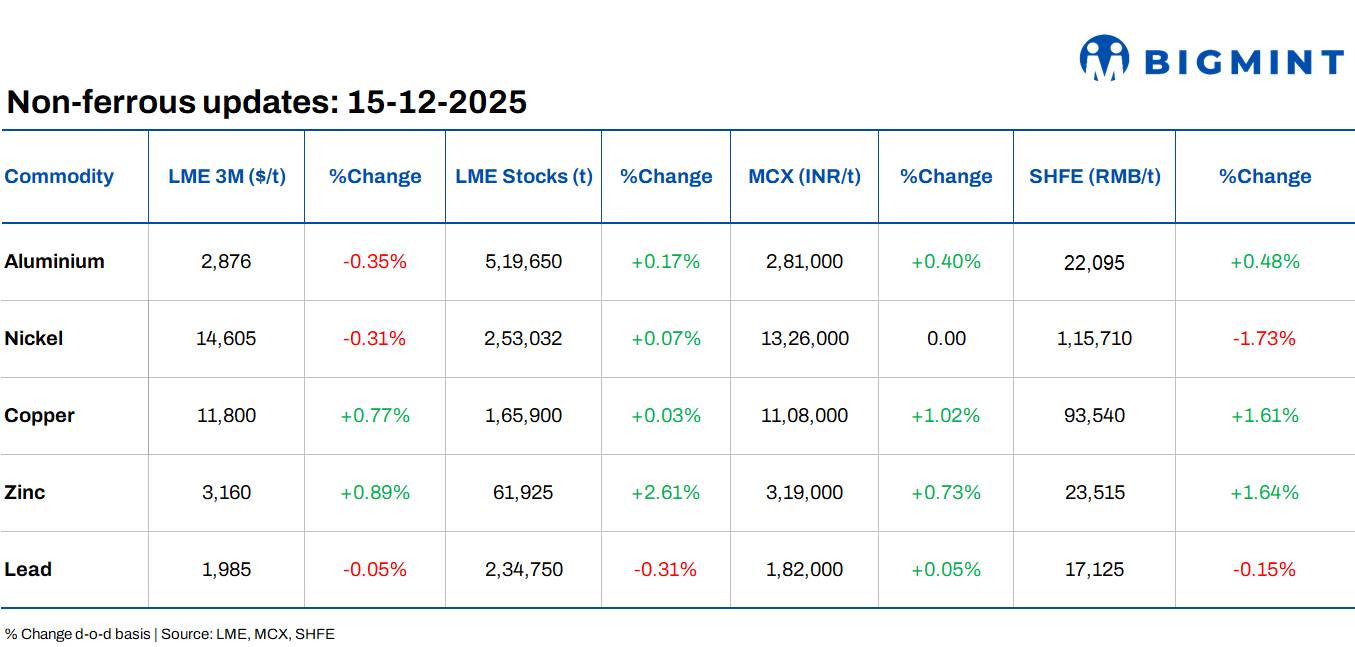 LME base metals prices show mixed trends d-o-d; Copper rallies on US inflows, supply tightness