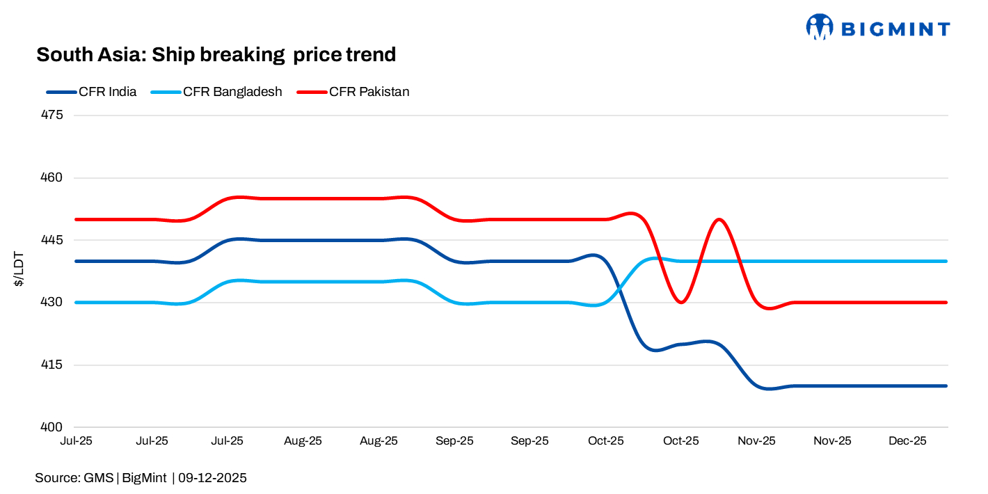 South Asian ship-recycling markets witness slowdown due to currency deterioration, weak steel prices