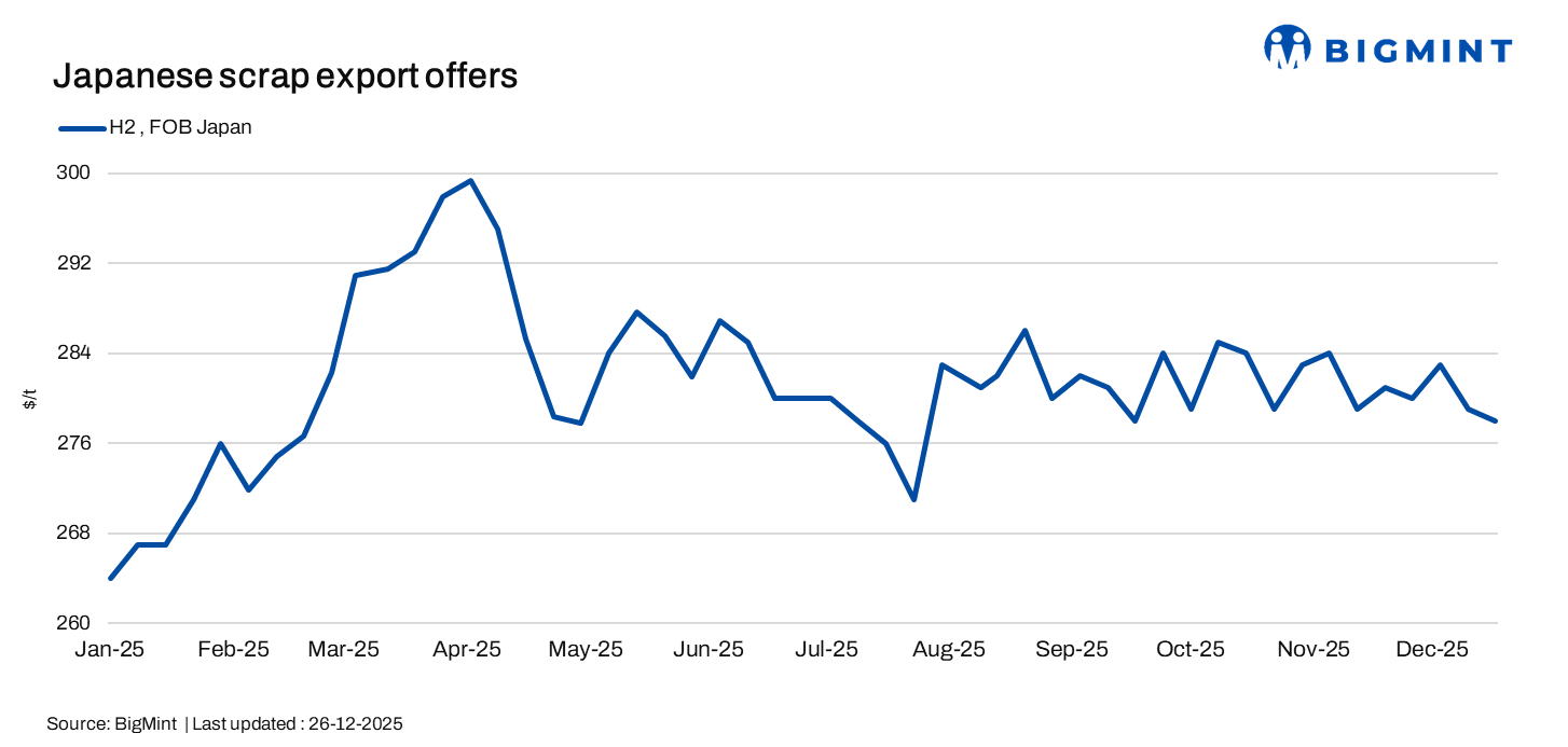 Japanese H2 scrap prices dips; US export demand supports price gains