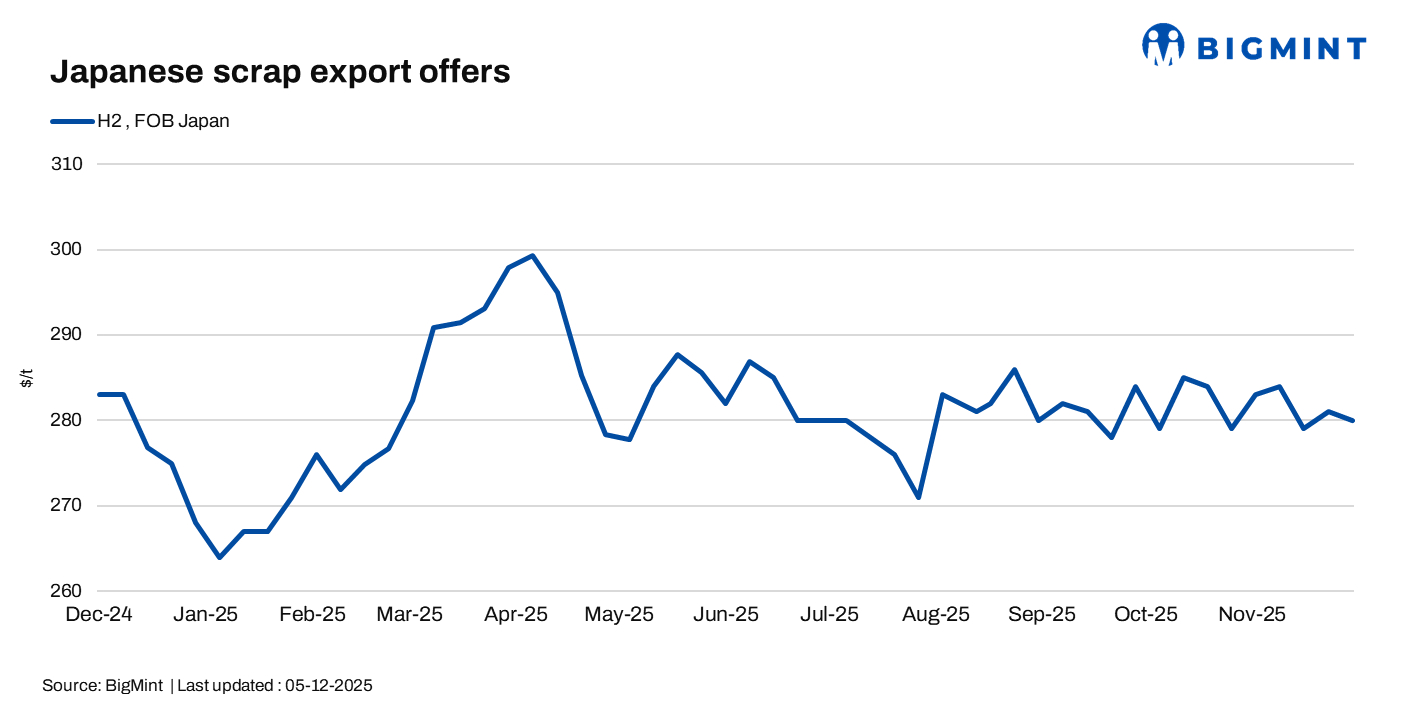 Japanese H2 prices ease on stronger JPY; US scrap export offers climb up on robust Turkish demand